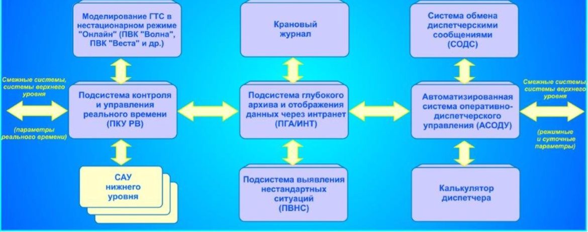Основные модули программно-технического комплекса СОДУ СПУРТ-Р на российских компонентах, разработка АО «АТГС»