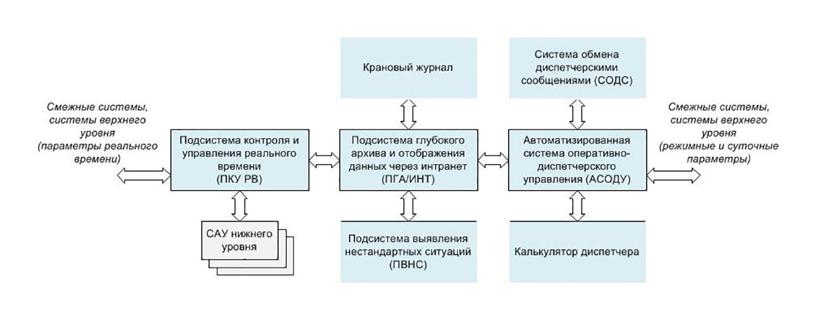 Информационные обмены между компонентами ПК «СПУРТ-Р»
