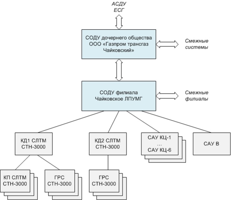 Структурная схема опытного образца СОДУ на базе ПТК СПУРТ-Р