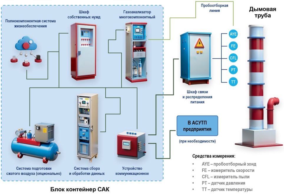 Архитектура системы на объекте