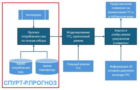 СПУРТ-Р.Прогноз